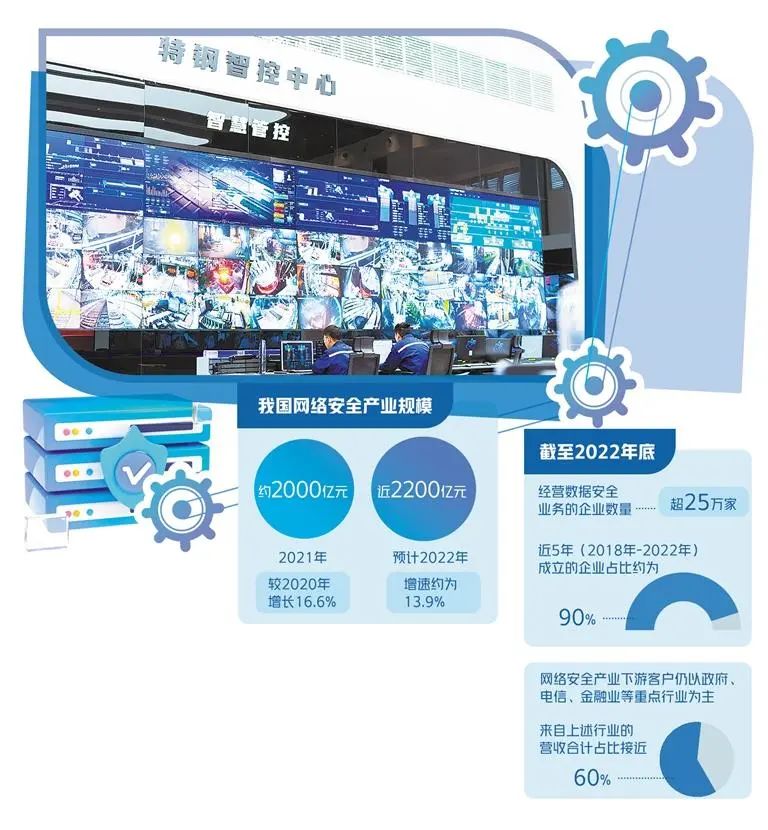 網(wǎng)絡(luò)安全產(chǎn)業(yè)回歸高速增長(zhǎng) 網(wǎng)絡(luò)技術(shù)服務(wù)的融合創(chuàng)新與未來展望
